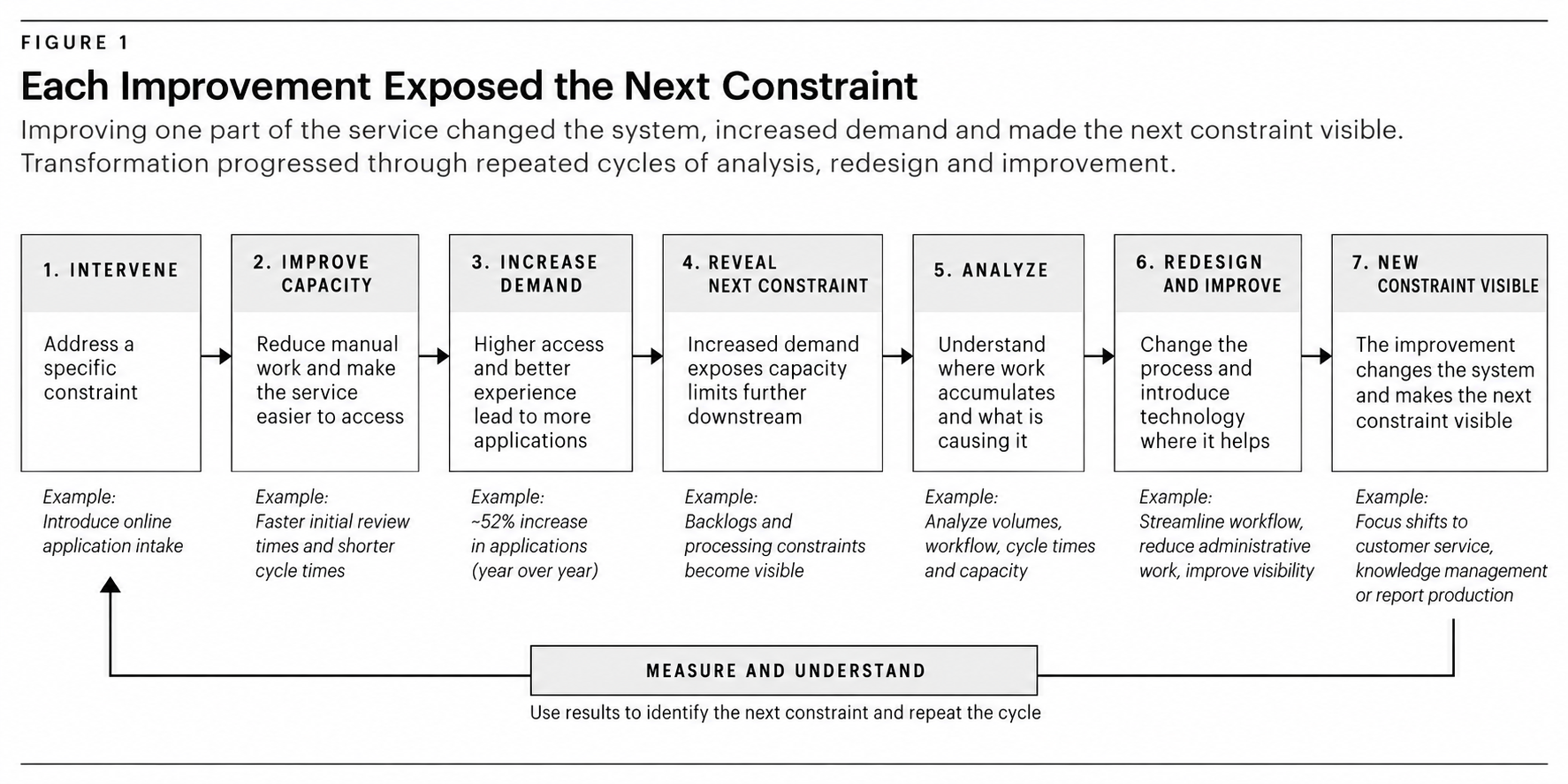 Diagram showing how an intervention improves capacity, increases demand, exposes the next constraint, leads to analysis and redesign, and begins another improvement cycle.