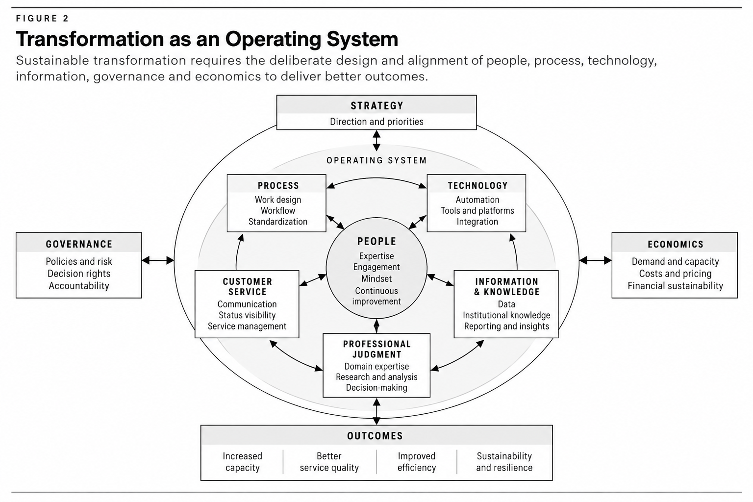 Transformation operating system with people at the centre, connected to process, technology, customer service, information and knowledge, professional judgment, strategy, governance, economics and organizational outcomes.