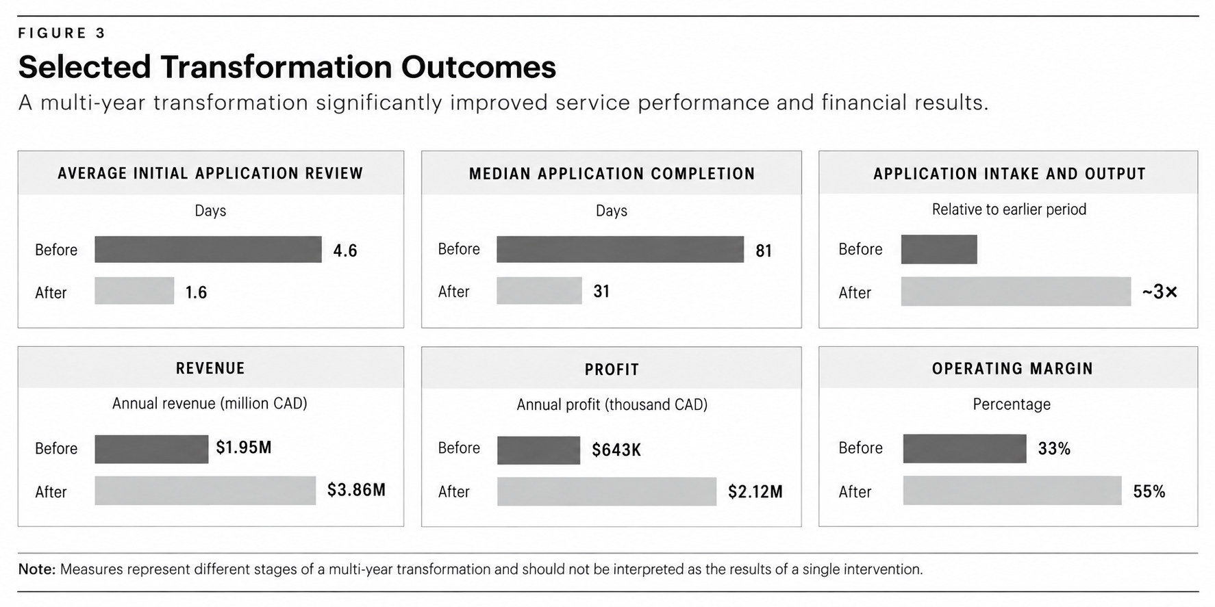 Selected CES transformation outcomes comparing initial application review time, median application completion, application intake and output, revenue, profit and operating margin.