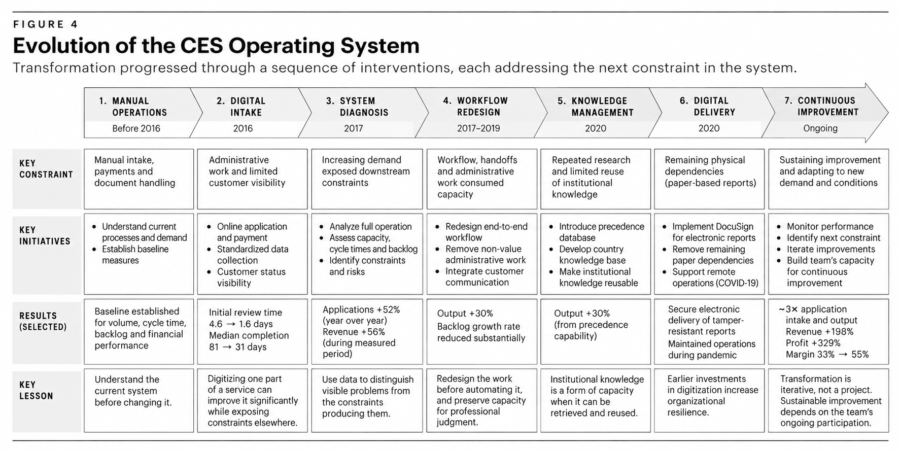 Timeline showing the evolution of the CES operating system from manual operations through digital intake, system diagnosis, workflow redesign, knowledge management, digital delivery and continuous improvement.
