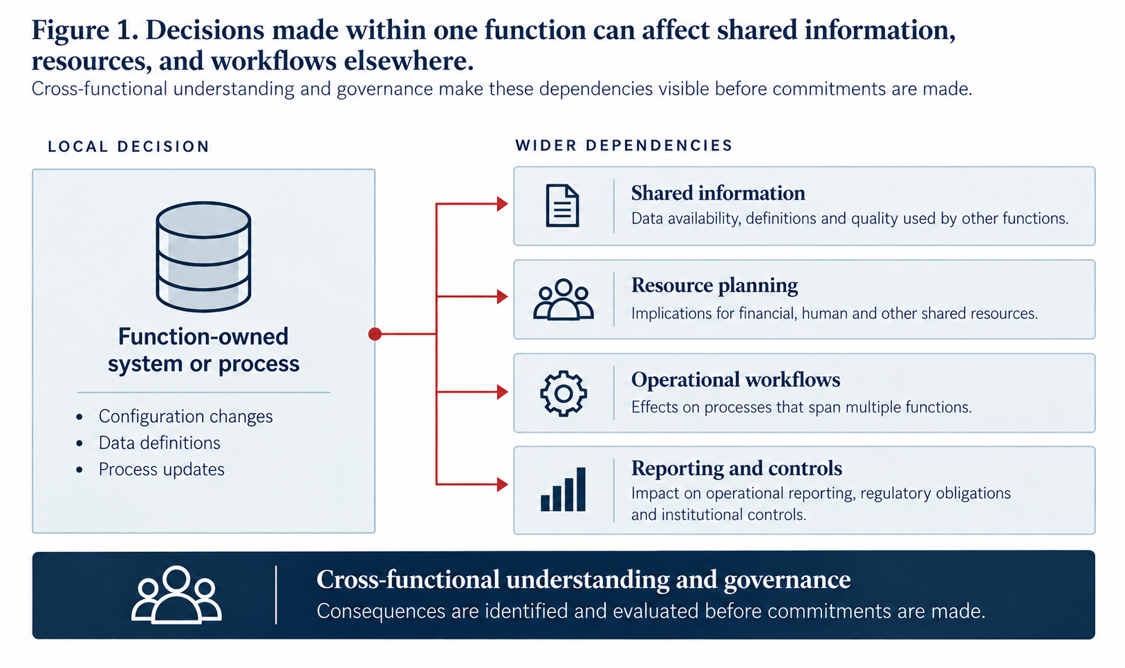 A function-owned system or process, with changes to configuration, data definitions and processes, affecting shared information, resource planning, operational workflows, and reporting and controls. Cross-functional governance identifies these dependencies before decisions are committed.