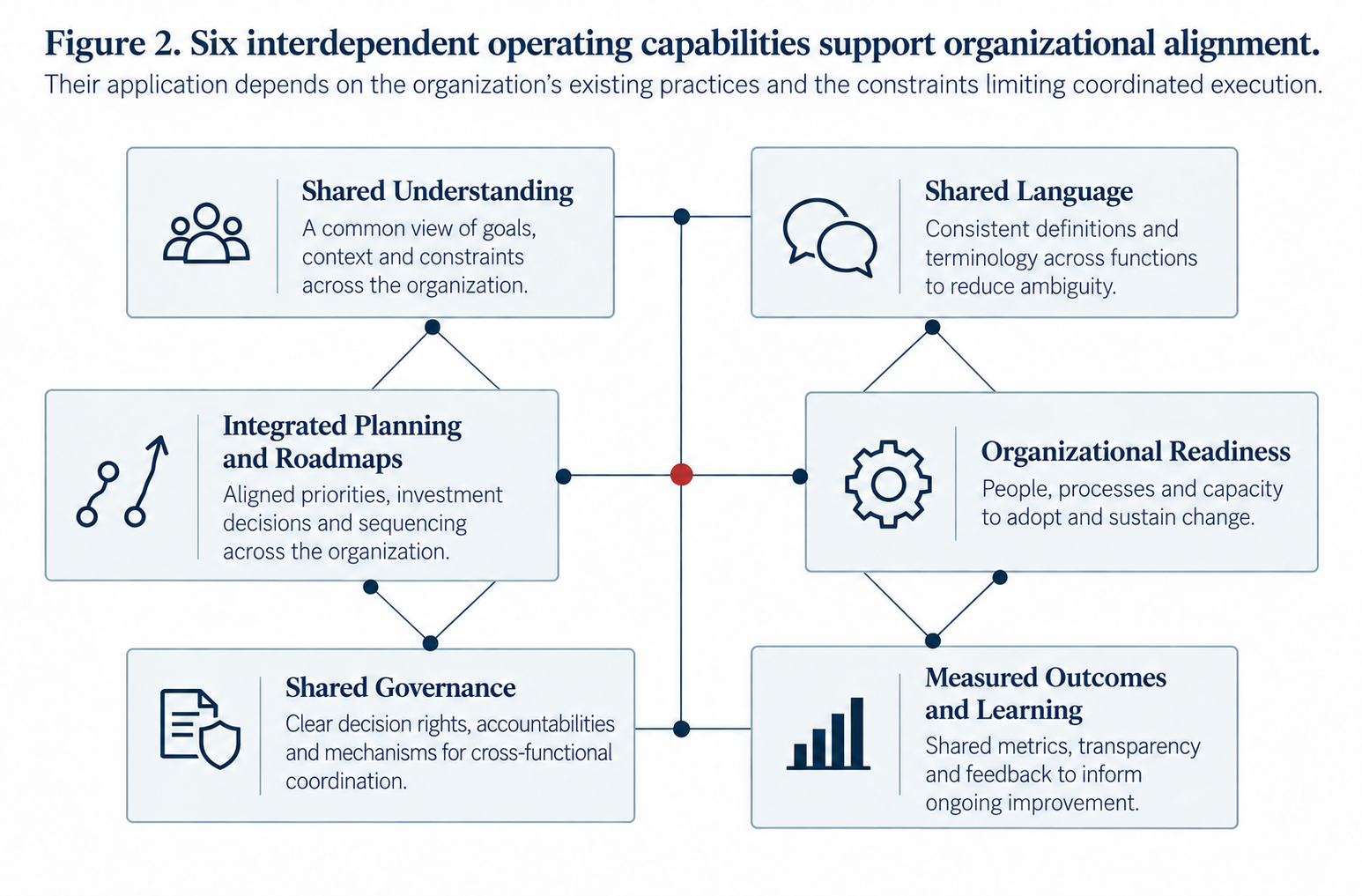Six equally weighted operating capabilities—Shared Understanding, Shared Language, Shared Governance, Integrated Planning and Roadmaps, Organizational Readiness, and Measured Outcomes and Learning—connected as an interdependent model without a fixed sequence.