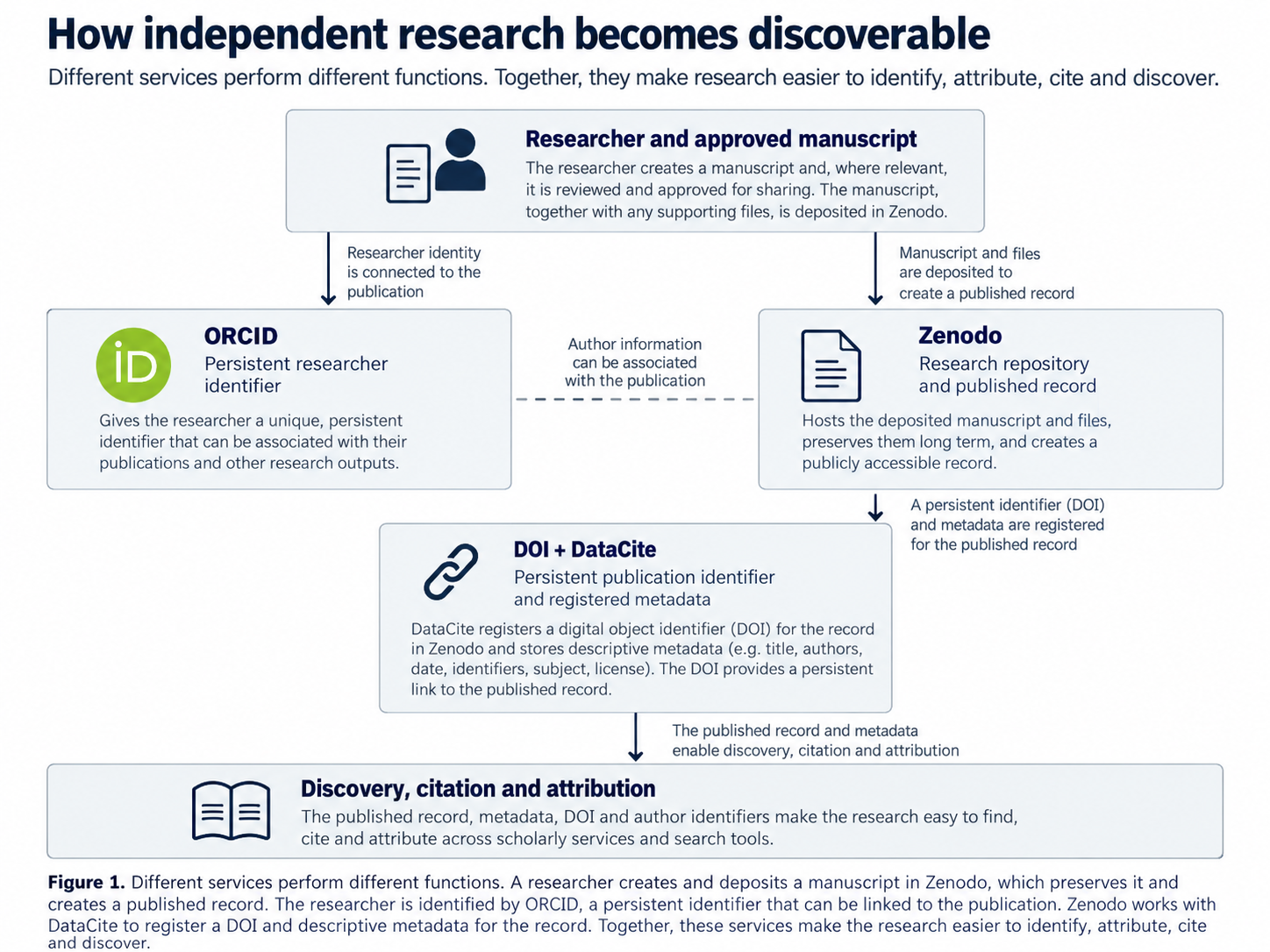 How the researcher's ORCID, Zenodo deposit, DOI registration and DataCite metadata support research discovery and attribution