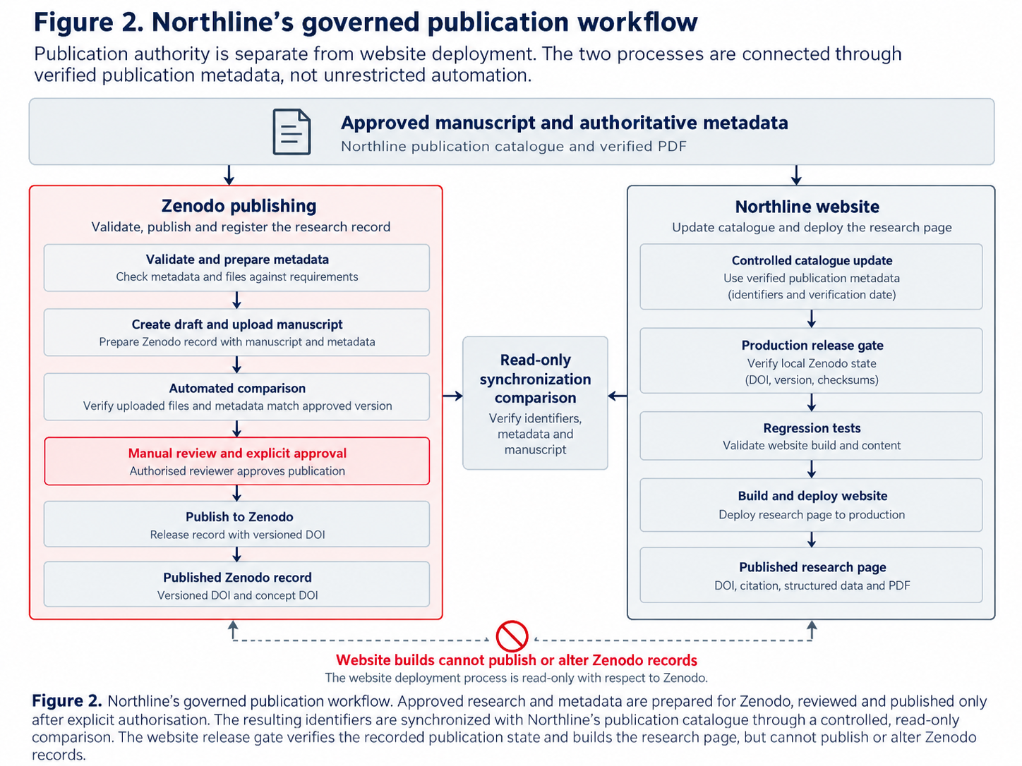 Approved manuscripts follow an explicitly authorized Zenodo publication route separate from Northline's read-only production release gate