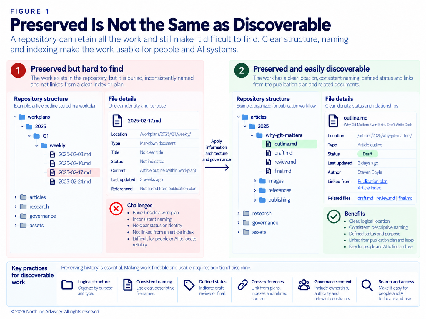 Version control preserves the history of managed artifacts, but discoverability depends on how those artifacts are organized and identified. Clear naming, status and relationships allow people and AI systems to locate the correct information without reconstructing its context.
