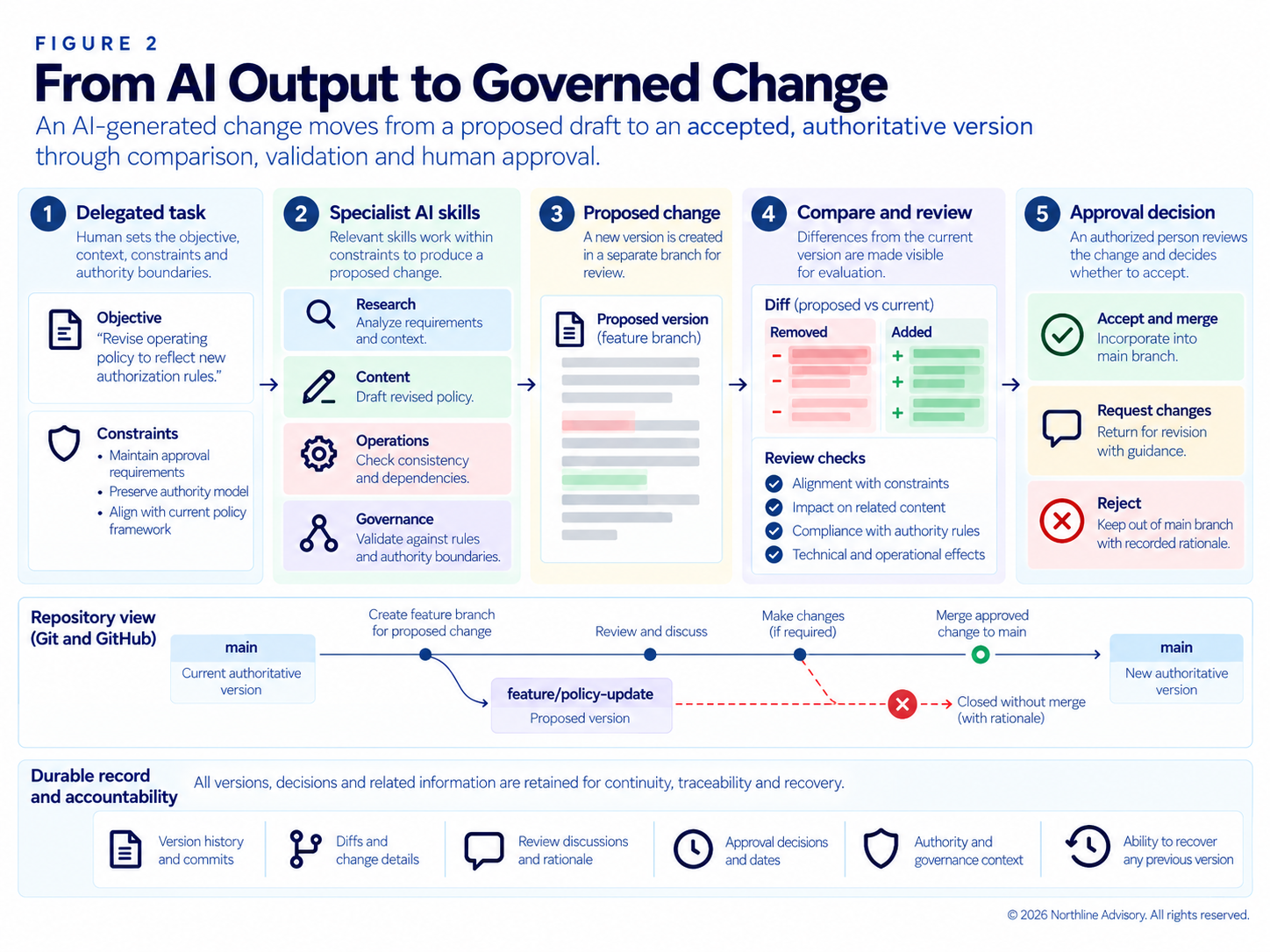 An AI-generated proposal is developed separately from the accepted version. The proposed changes can be inspected, validated and reviewed before an authorized decision determines whether they are incorporated, revised or rejected.