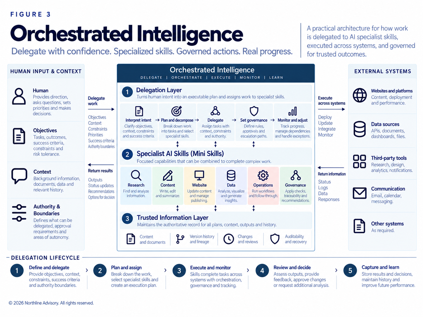 Orchestrated Intelligence provides a model for coordinating specialized AI capabilities around a human-defined objective. Delegation, execution and monitoring are supported by shared information, persistent artifacts and explicit authority boundaries.