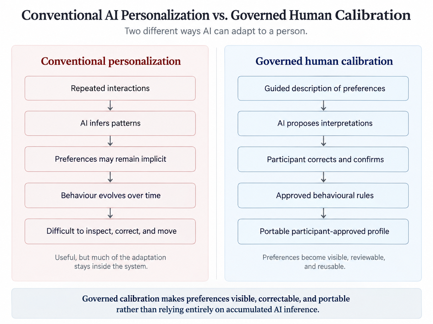 Two parallel five-step flows compare conventional AI personalization, where inferred preferences can stay implicit, with governed calibration, where the participant confirms interpretations and approves rules for a portable personal profile.