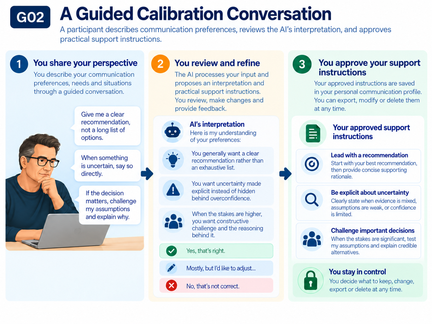 Three panels show a participant stating preferences for recommendations, transparency about uncertainty and constructive challenge; an AI proposes interpretations that the participant can confirm or adjust; then approved support instructions describe how the assistant should respond.