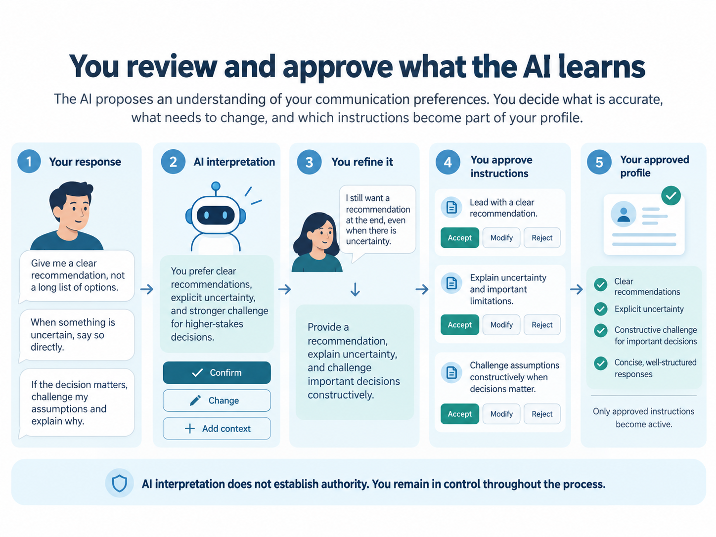 Five-step diagram illustrating how an individual supplies communication preferences, reviews an AI interpretation, refines it, separately approves instructions, and receives a profile containing only approved instructions.