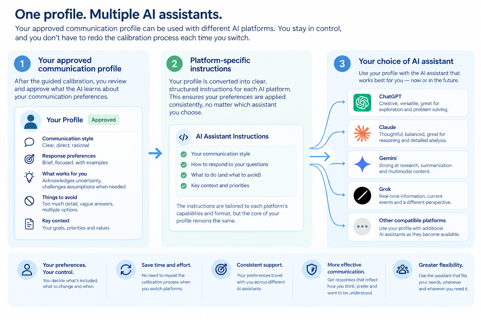 A three-stage flow illustrates an approved communication profile becoming platform-specific instructions and branching to ChatGPT, Claude, Gemini, Grok and other compatible AI assistants.