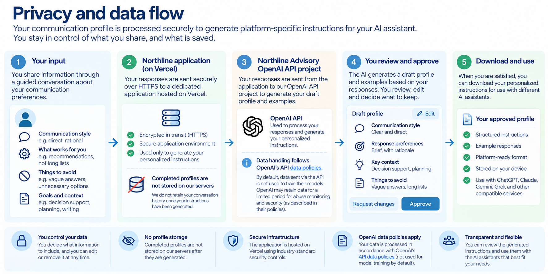 Proposed information-handling architecture for the Communications Support Agent, from questionnaire responses through processing and participant-controlled outputs.