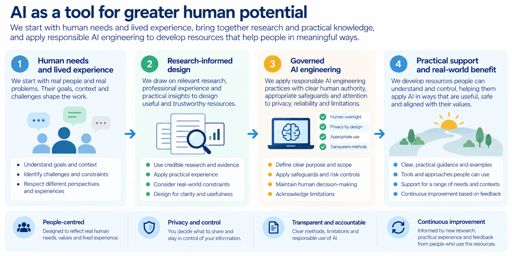 Human needs and lived experience leading through research-informed design and governed AI engineering to practical human support.