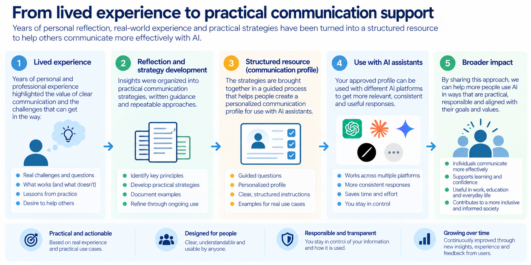Wide five-stage diagram showing lived experience leading to reflection and practical strategies, an organized communication profile, potential use with AI assistants and the goal of broader public benefit.