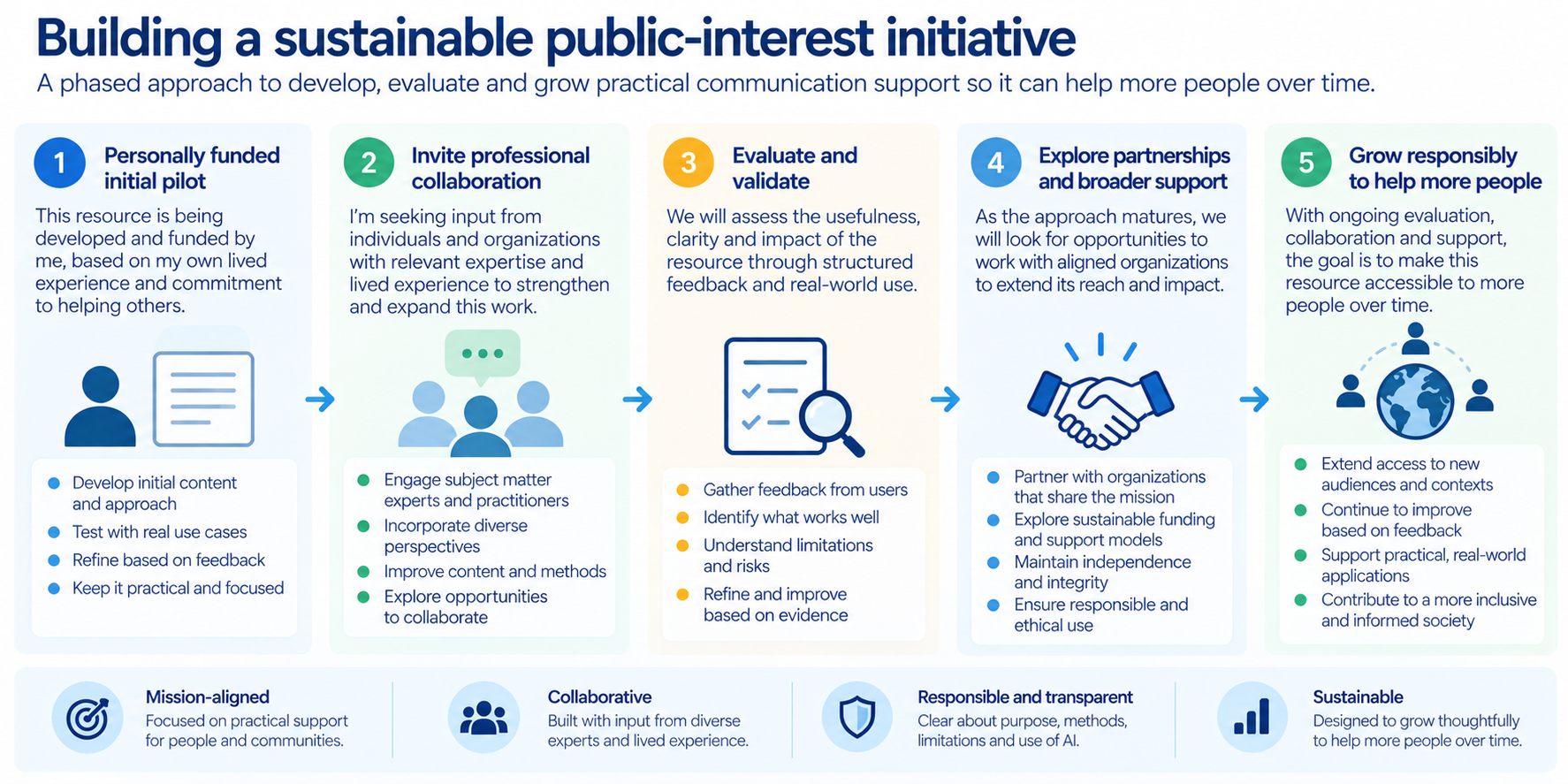 Roadmap from personally funded pilot to prospective collaboration, evaluation, partnerships and wider access.
