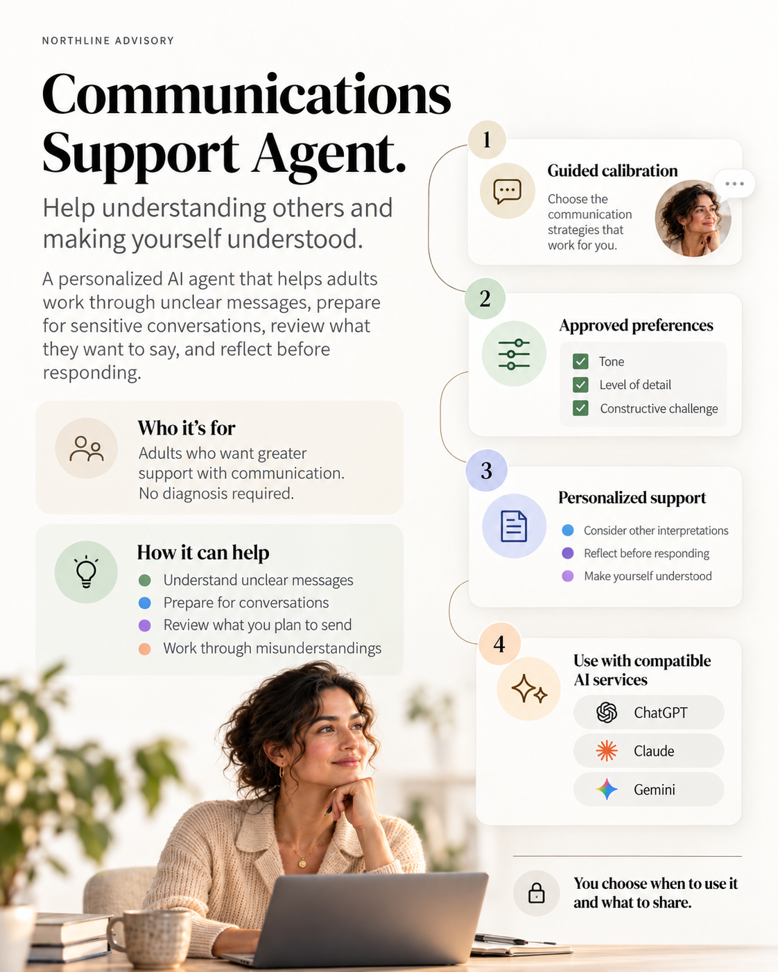 Infographic summarizing the Communications Support Agent: guided calibration creates approved preferences for personalized communication support that people can use with compatible AI services while choosing when to use it and what to share.